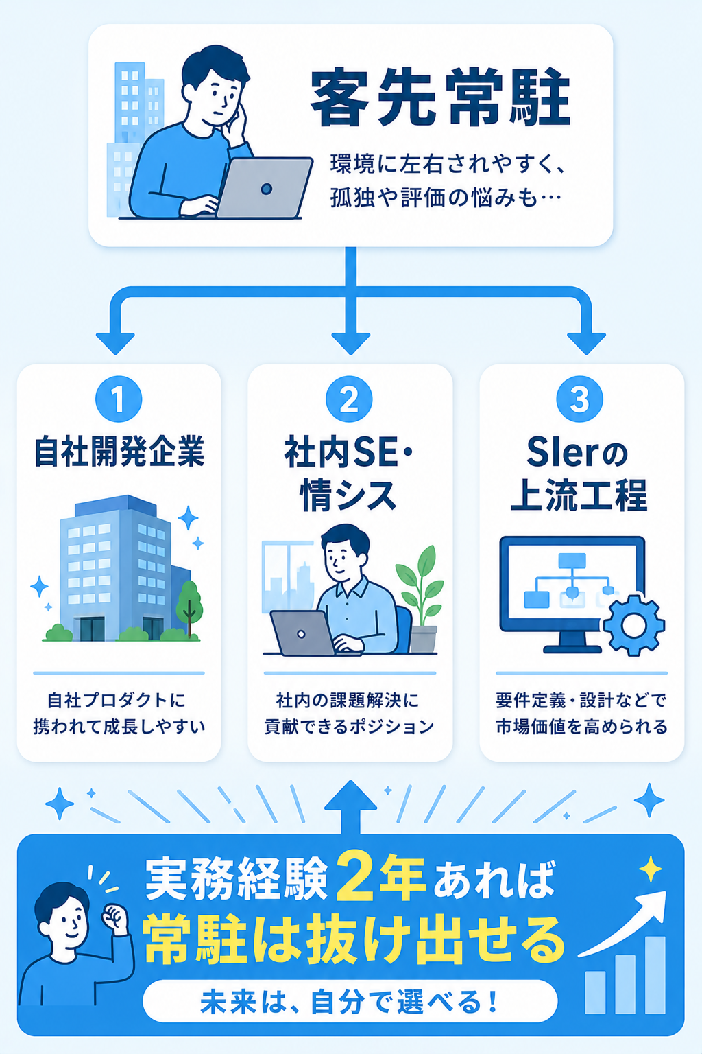 客先常駐から抜け出す転職先3方向の図解