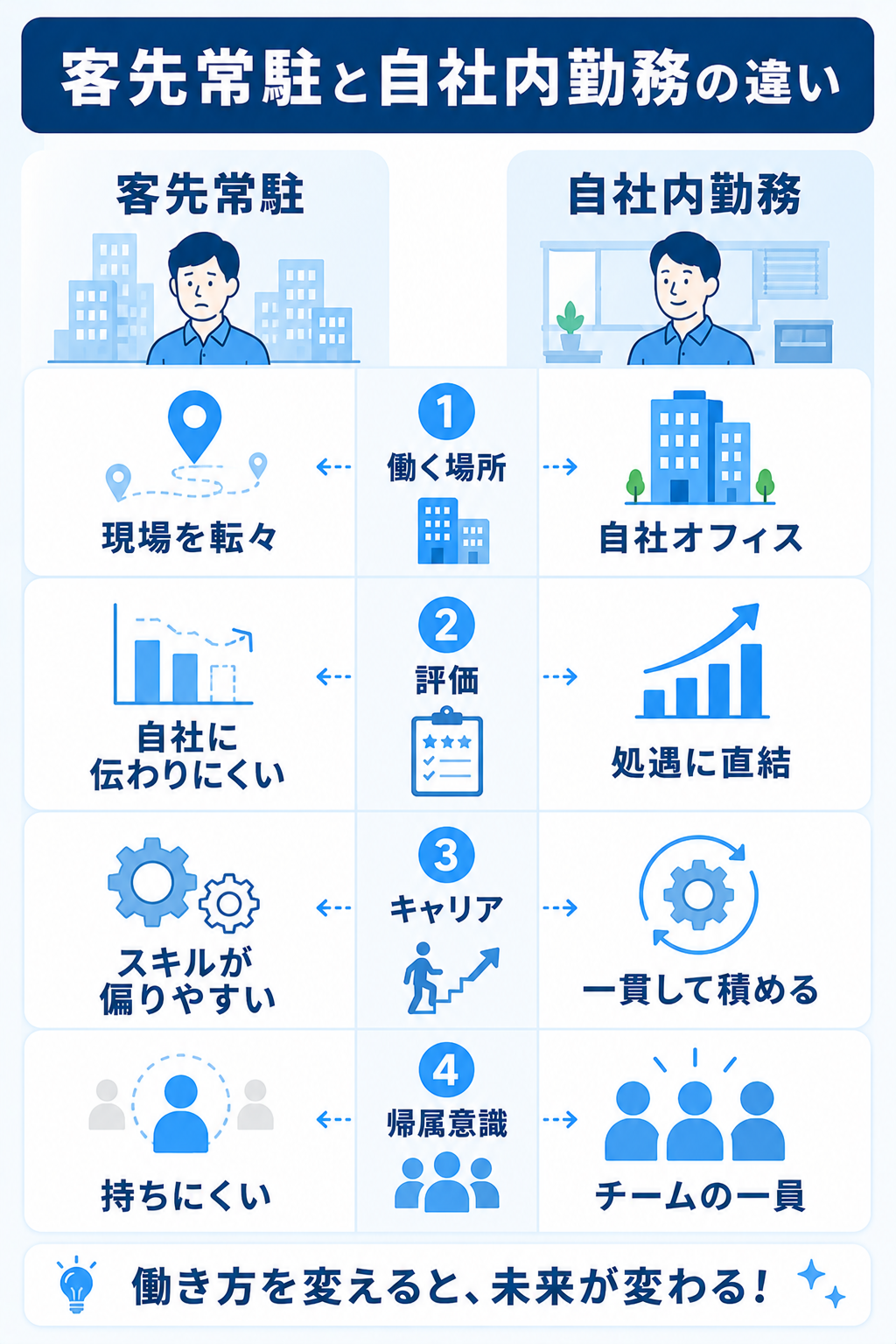 客先常駐と自社内勤務の働き方の違いを対比した図