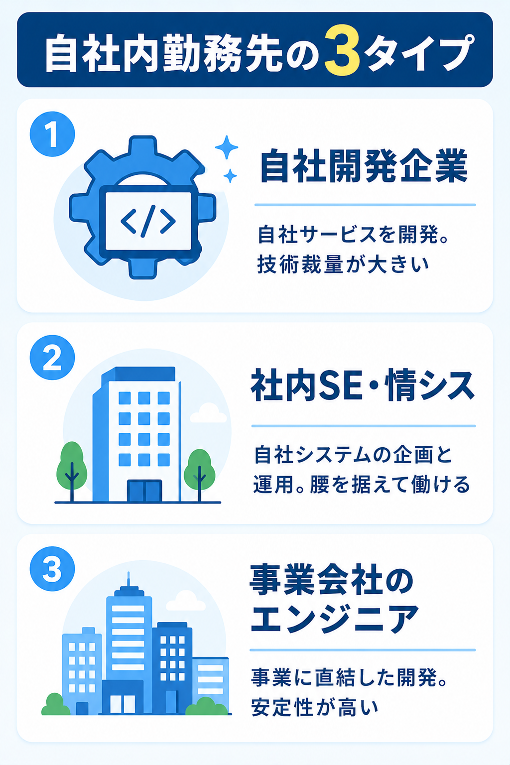 自社内勤務先の3タイプ（自社開発・社内SE・事業会社）の図