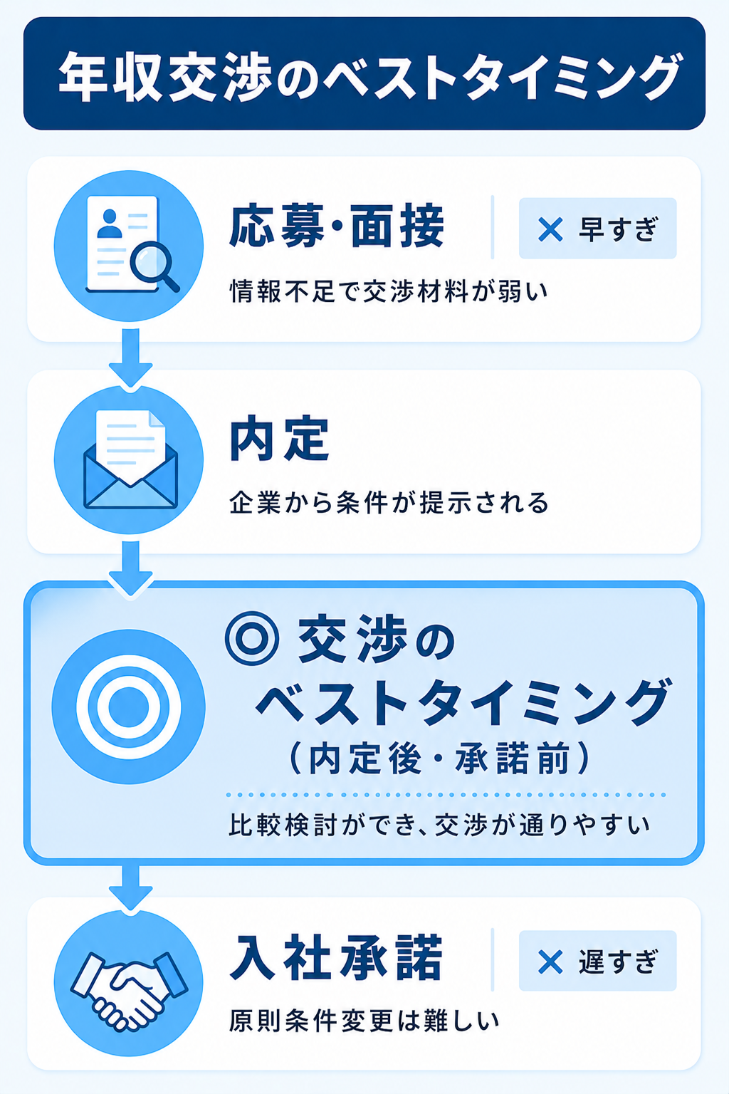 年収交渉のベストタイミングは内定後・承諾前を示すタイムライン図