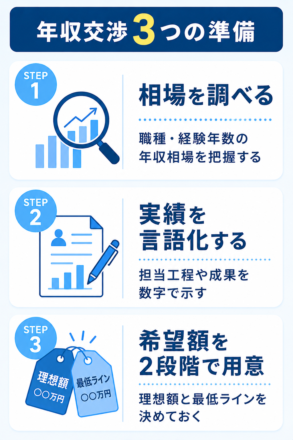 年収交渉を成功させる3つの準備ステップの図