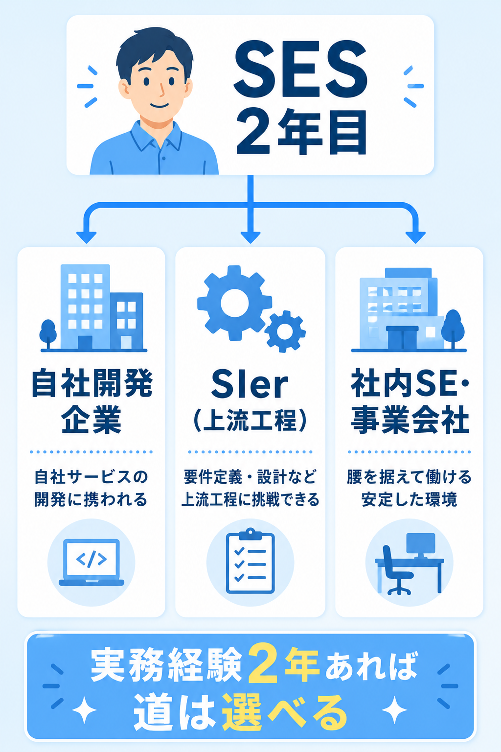 SES2年目からの転職先3つの選択肢の図解