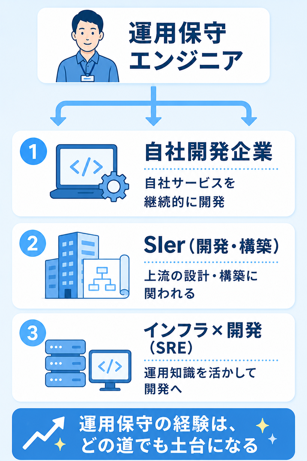 運用保守エンジニアから開発職への転職先3方向の図解