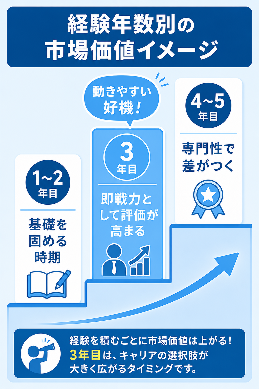 エンジニアの経験年数別の市場価値と3年目が好機であることを示す図解