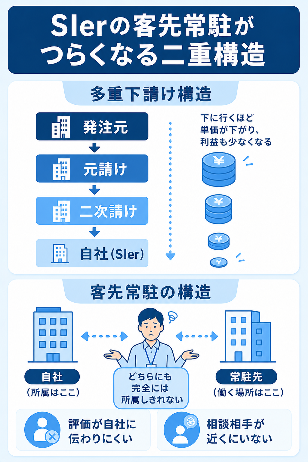 SIerの多重下請けと客先常駐が重なる二重構造の図解
