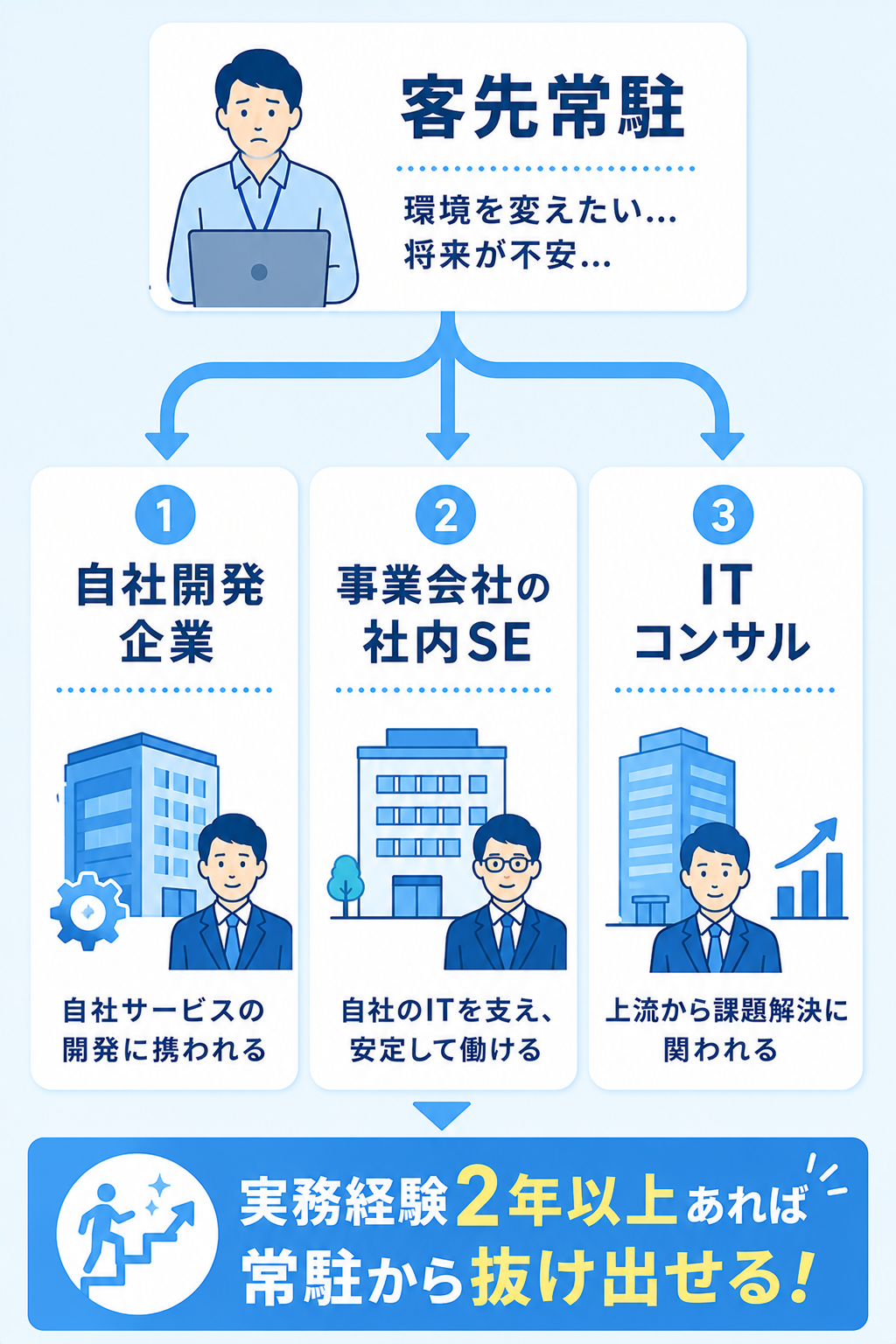 客先常駐から抜け出す転職先3方向の図解