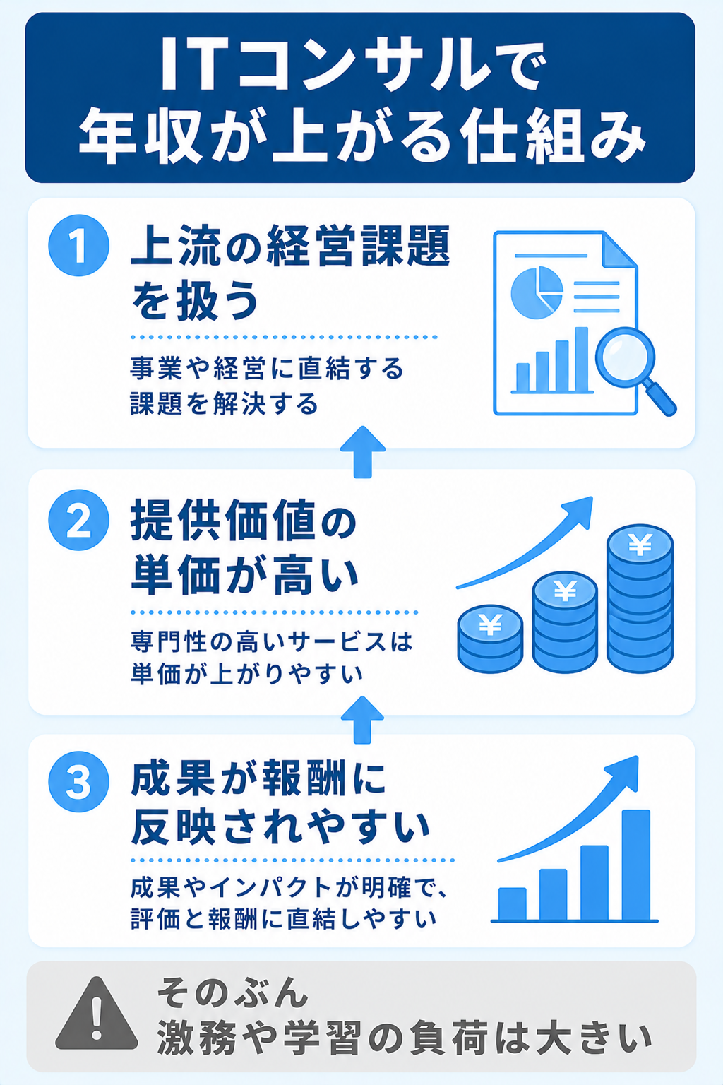 ITコンサルで年収が上がる仕組みを段階的に示した図解