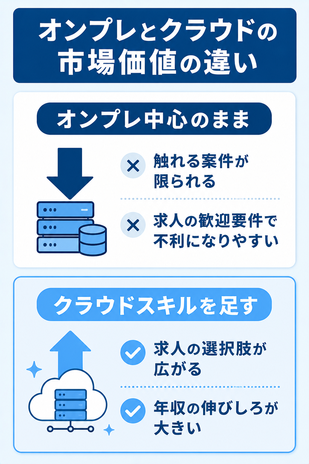 オンプレ中心とクラウドスキルを足した場合の市場価値の違いを比較した図