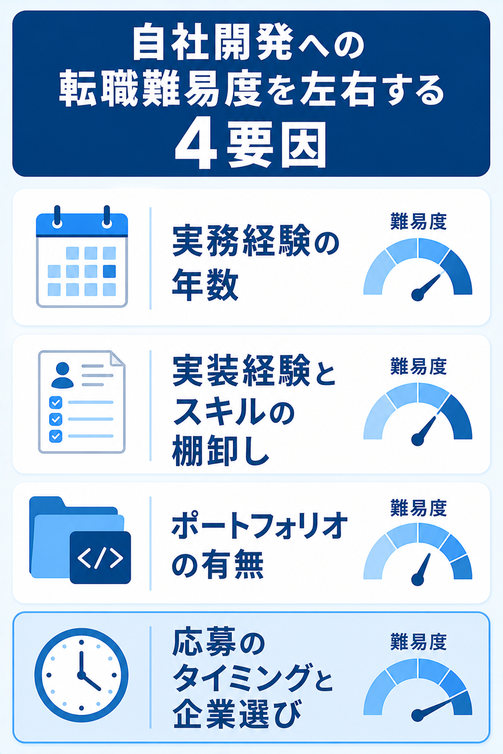 自社開発への転職難易度を左右する4つの要因の図解