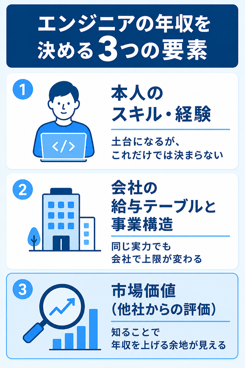 エンジニアの年収を決める本人スキル・会社・市場価値の3要素の図