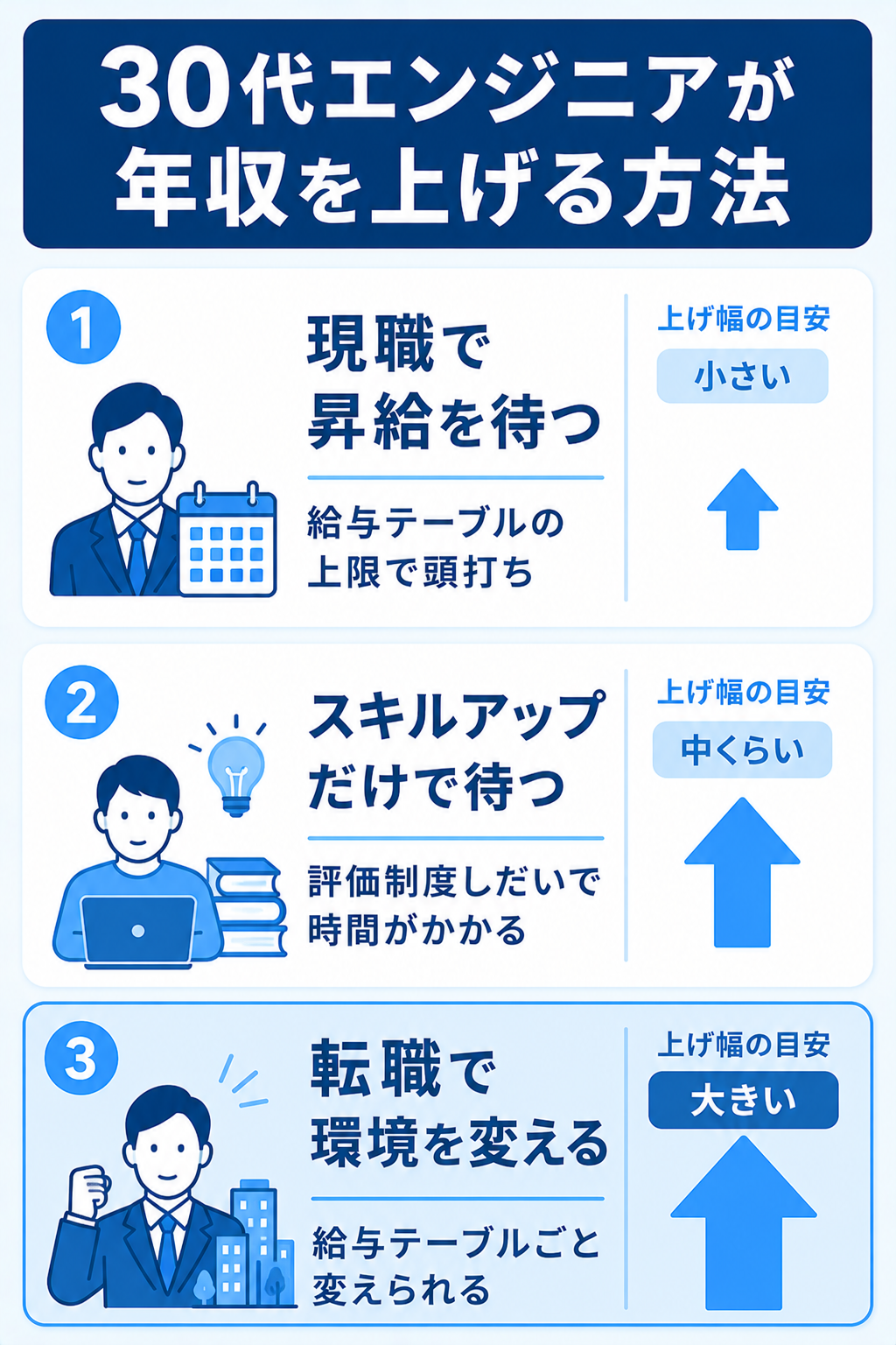 30代エンジニアが年収を上げる方法を上げ幅で比較した図