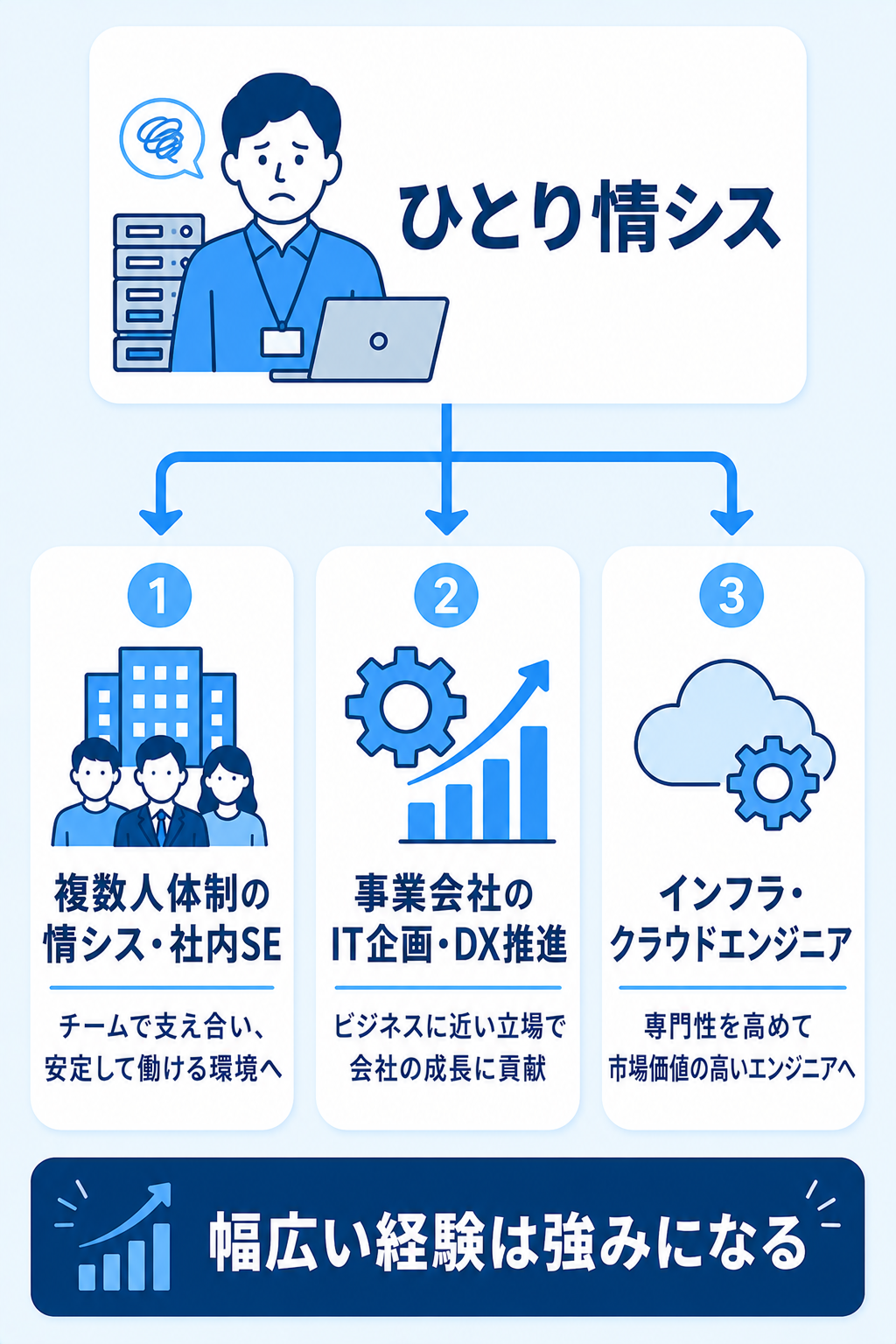 ひとり情シス経験を活かせる転職先3方向の図解