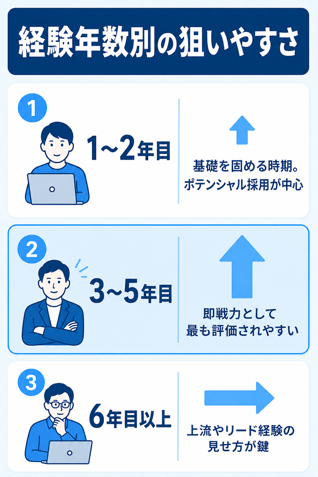 自社開発転職の経験年数別の狙いやすさ