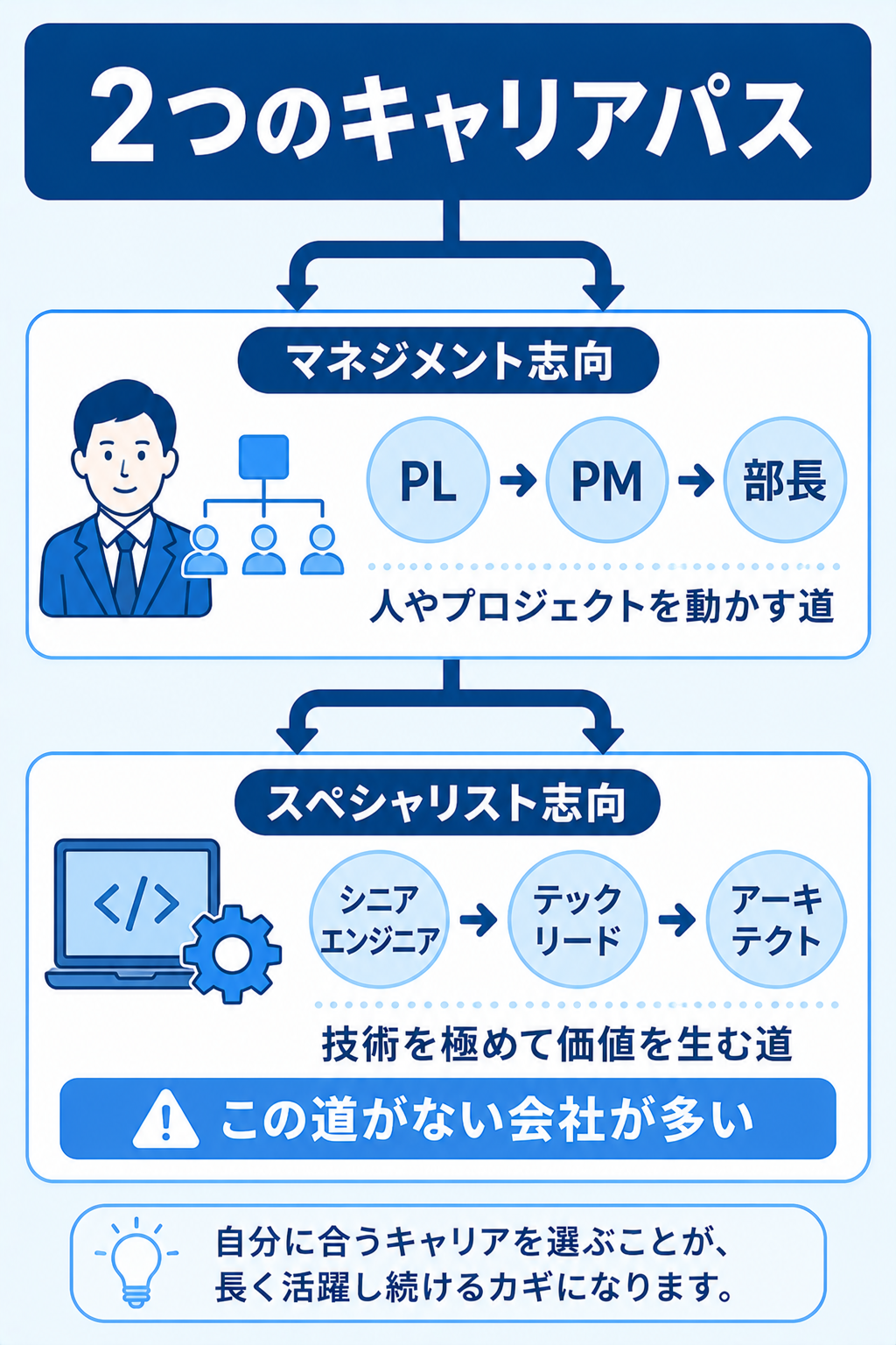 マネジメント志向とスペシャリスト志向の2つのキャリアパスの図