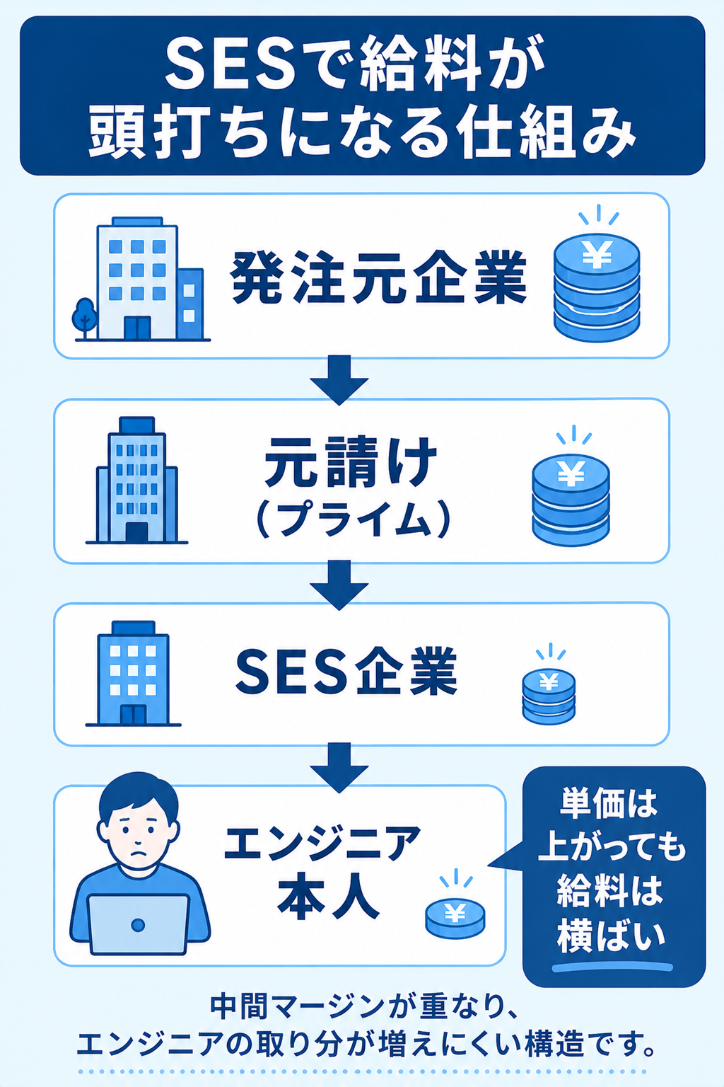 SESで給料が頭打ちになる多重下請けの仕組みの図解