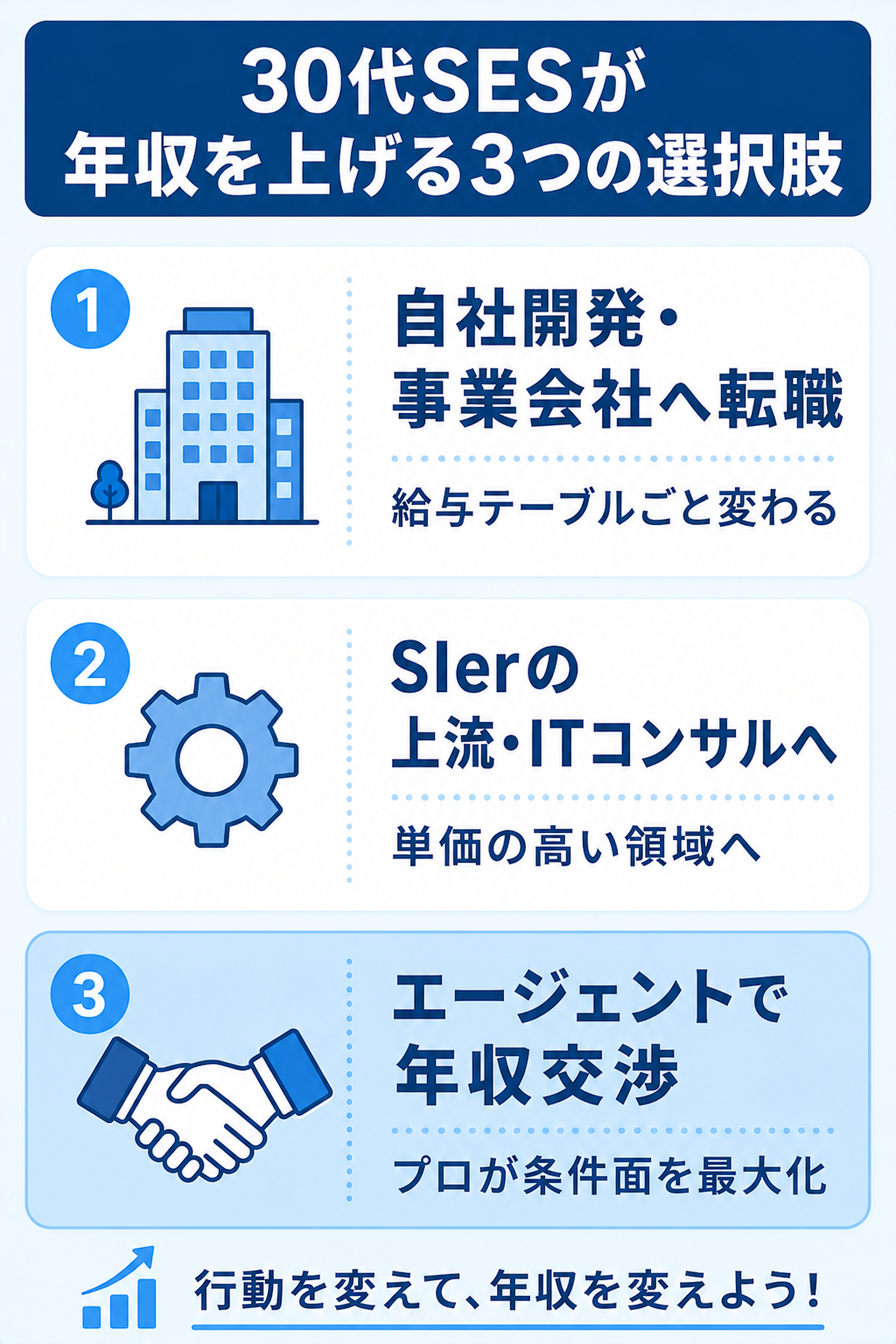 30代SESが年収を上げる3つの選択肢の図解
