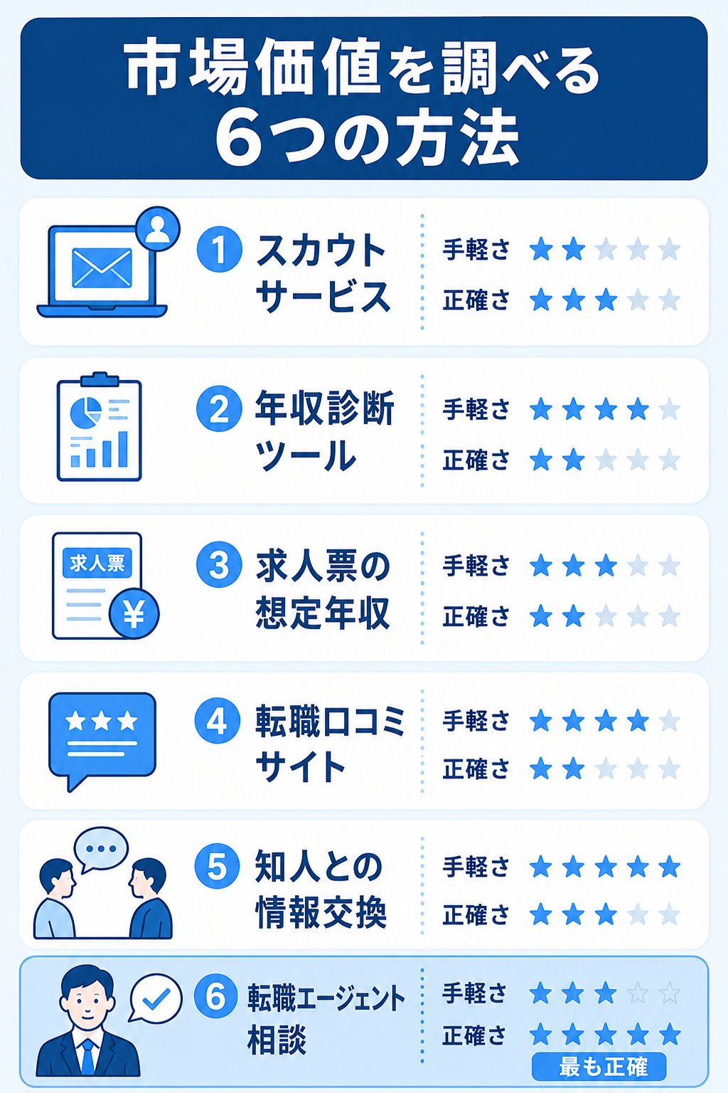 エンジニアが市場価値を調べる6つの方法の比較図