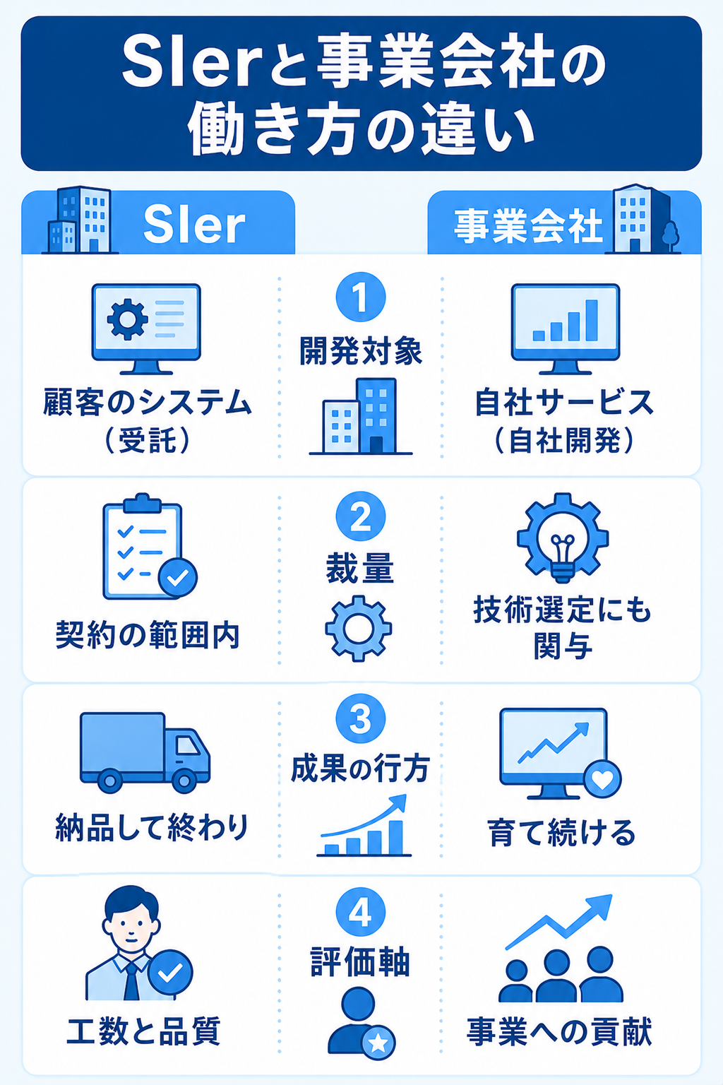 SIerと事業会社の働き方の違いを比較した図