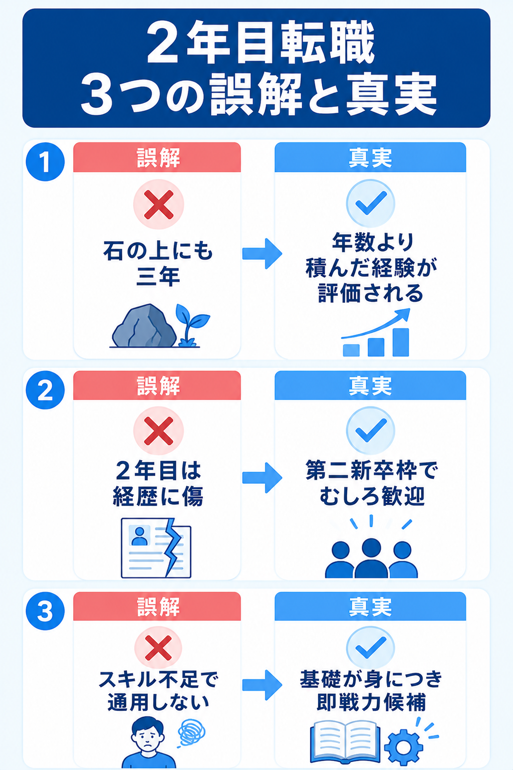 エンジニア2年目転職の3つの誤解と真実を対比した図