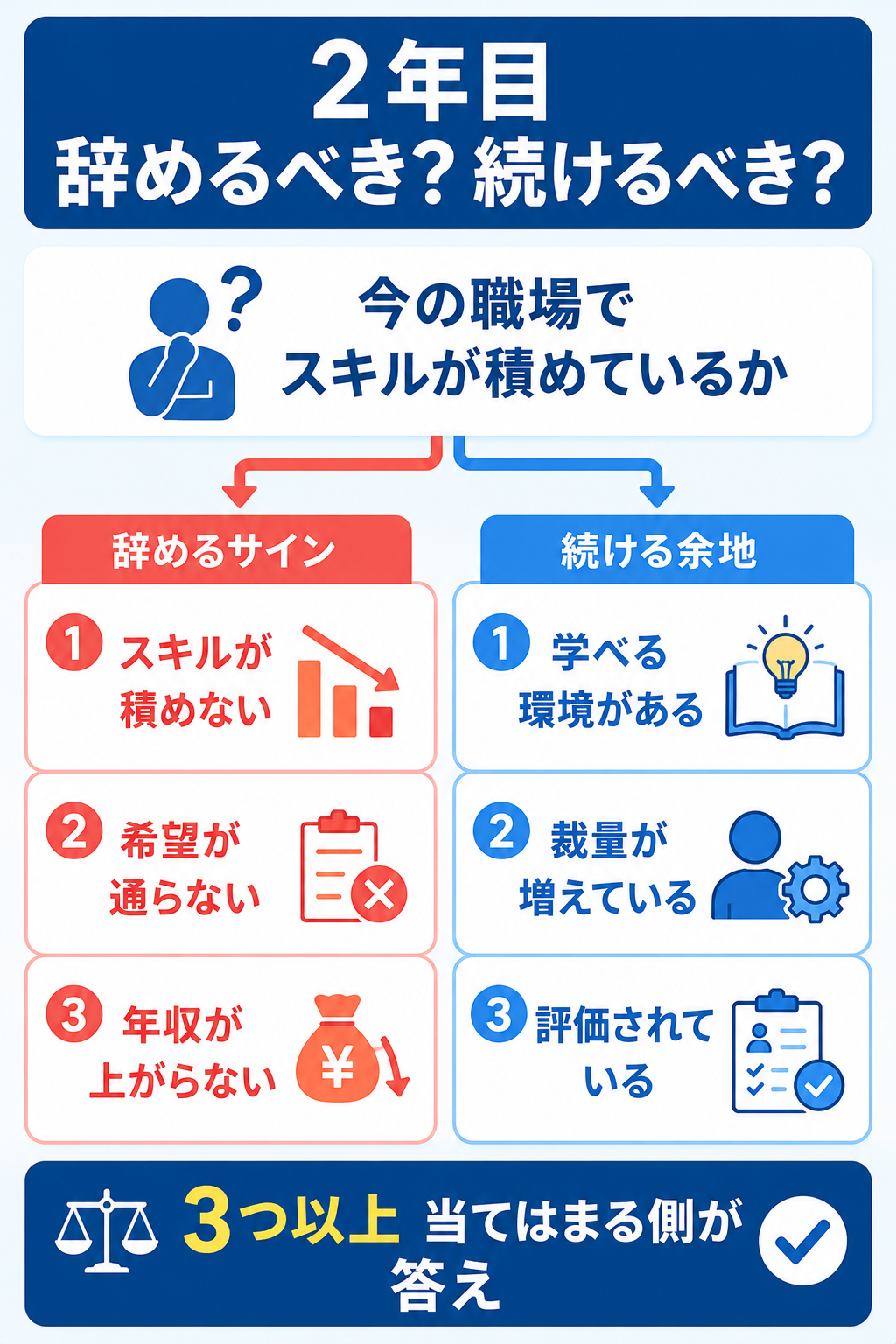 2年目で辞めるべきか続けるべきかの判断フロー図