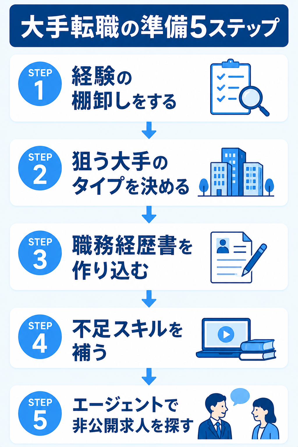 SESから大手への転職を成功させる準備5ステップの図解