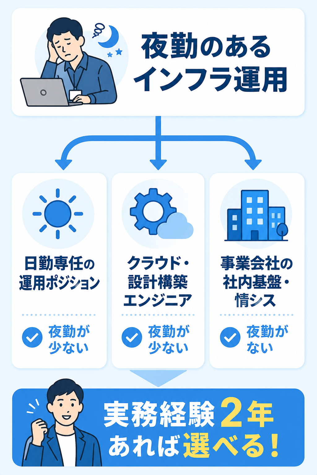 夜勤のあるインフラ運用から夜勤のない3つの転職先への分岐図