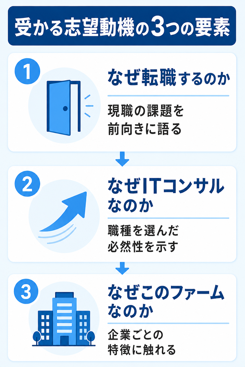 ITコンサルの志望動機で評価される3つの要素の図解