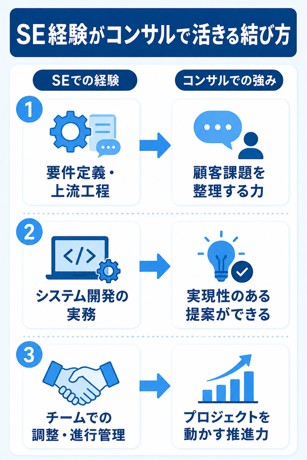 SEの経験がITコンサルで活きる結びつけ方の図解